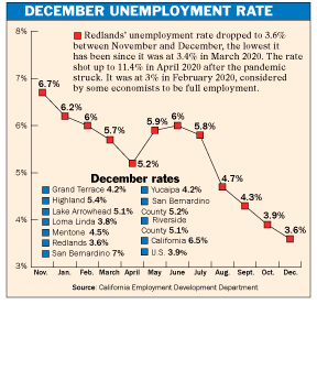 Unemployment rate for December